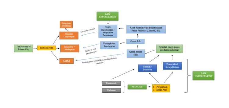 Neraca Lingkungan dan Kesejahteraan: Dilema Industrialisasi Indonesia 1 Skema rekomendasi kebijakan (dibuat oleh tim penyusun).